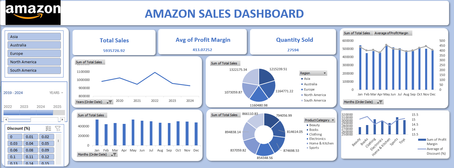 Amazon Sales Dashboard