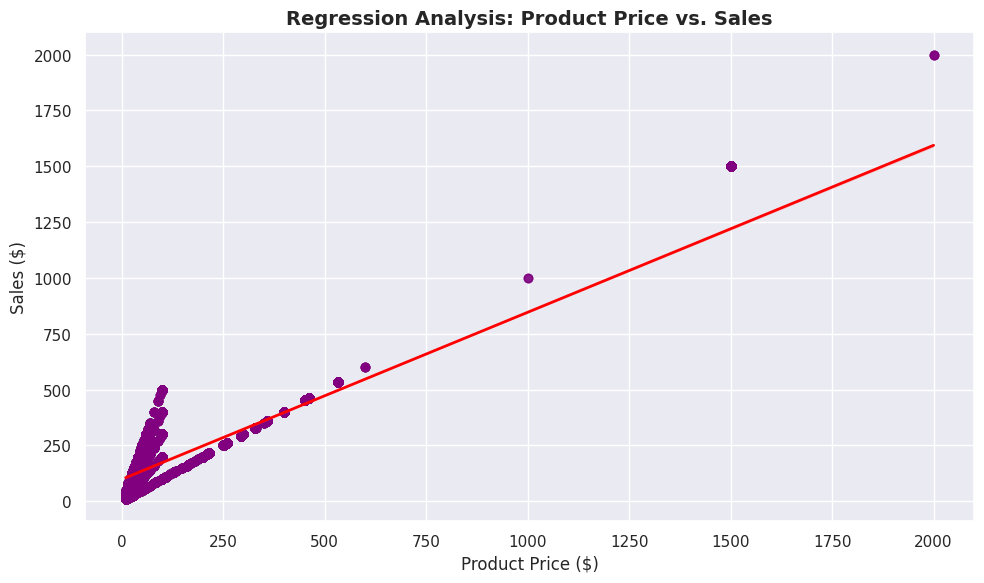 DataCo Regression Analysis